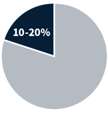 10-20% of case value