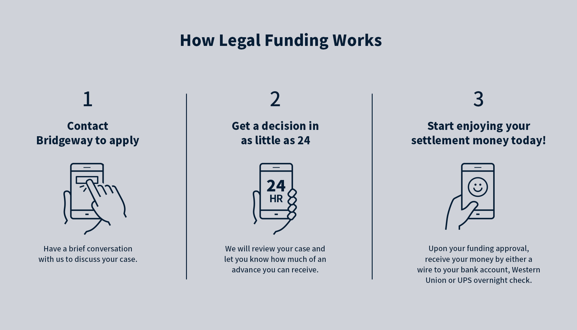 Bridgeway may be able to advance you 10-20% of your lawsuit settlement today.