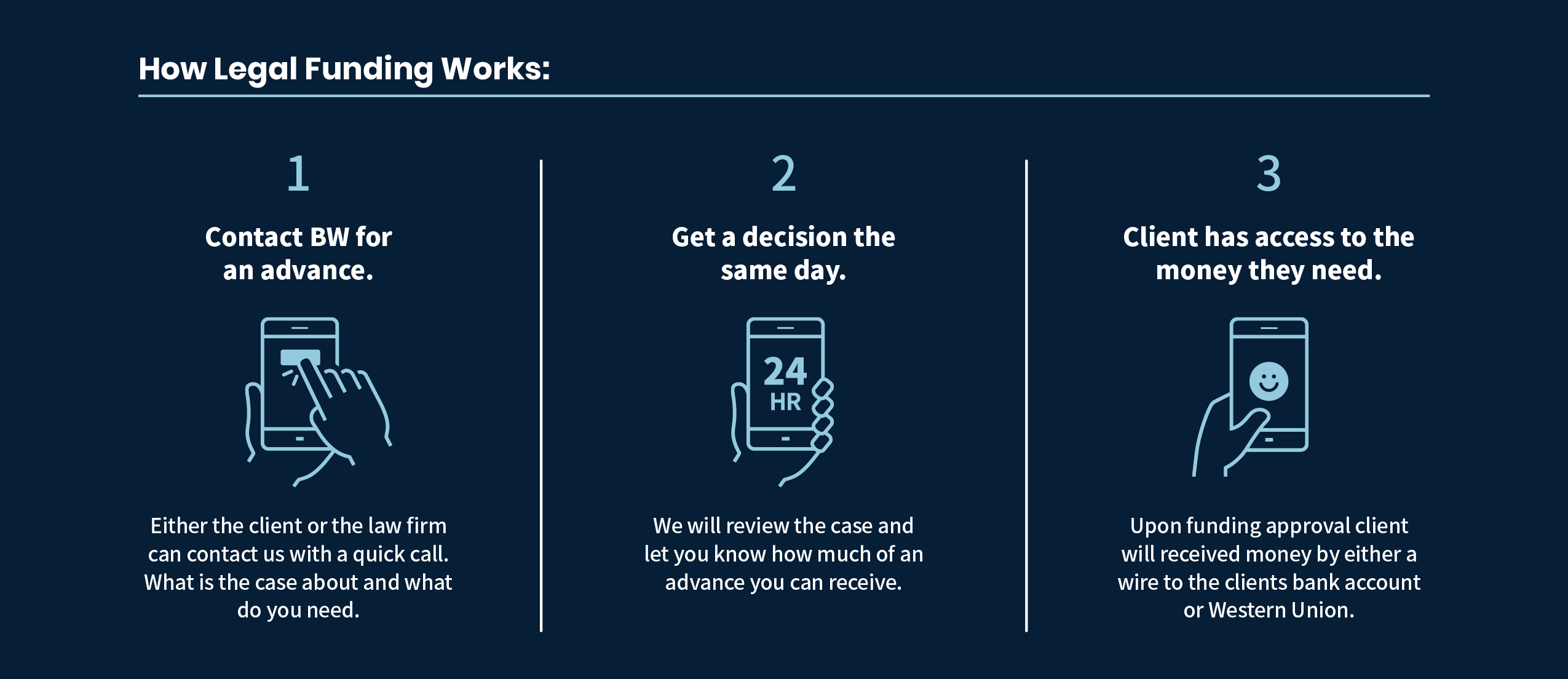 Pre-settlement funding is quick and easy, also you only have to pay back the money you borrow if you win your case.