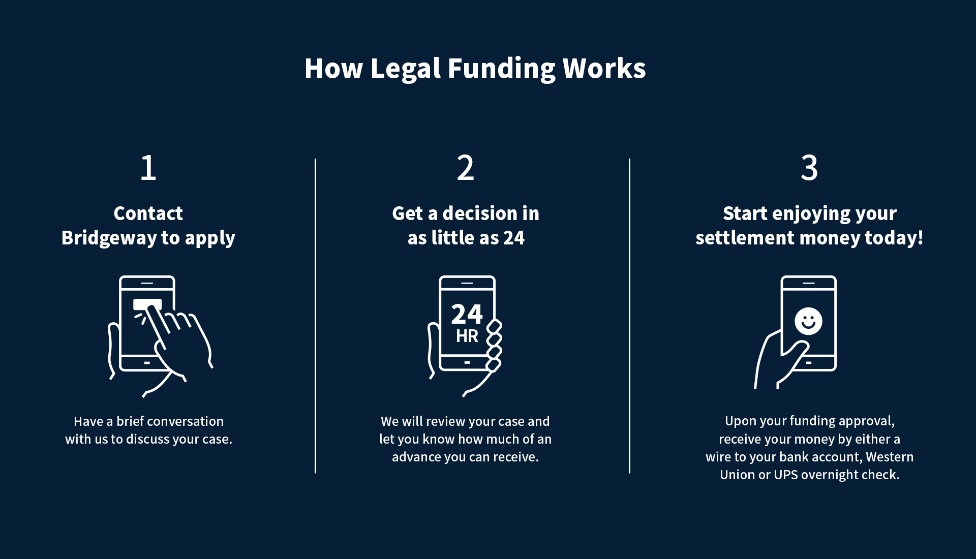 The lawsuit loan application process is quick and easy, give us a call today and you could receive your funding within 24-48 hours.