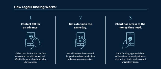 Bridgeway may be able to advance you 10-20% of your lawsuit settlement today.