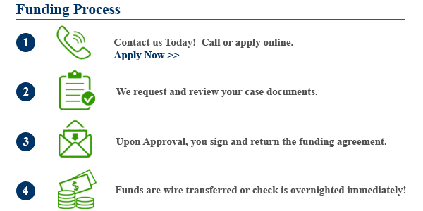 Our Funding process is quick and easy, just call and speak to one of our team members today.