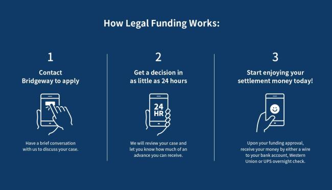 Pre-settlement funding is quick and easy, also you only have to pay back the money you borrow if you win your case.
