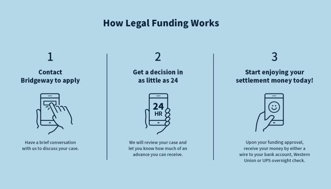 Pre-settlement funding is quick and easy, also you only have to pay back the money you borrow if you win your case.