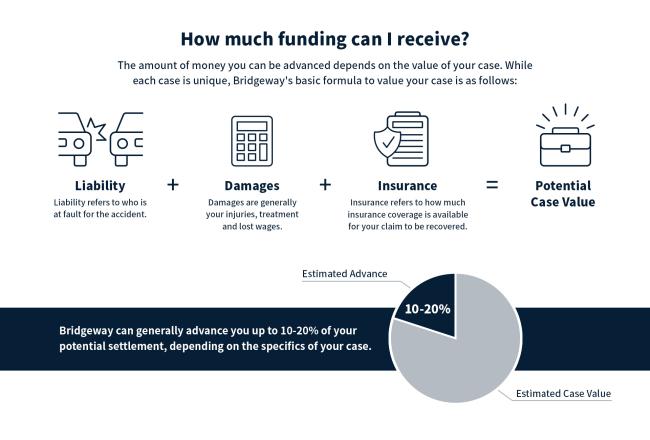 Car Accident Settlement Funding: How much can I get?